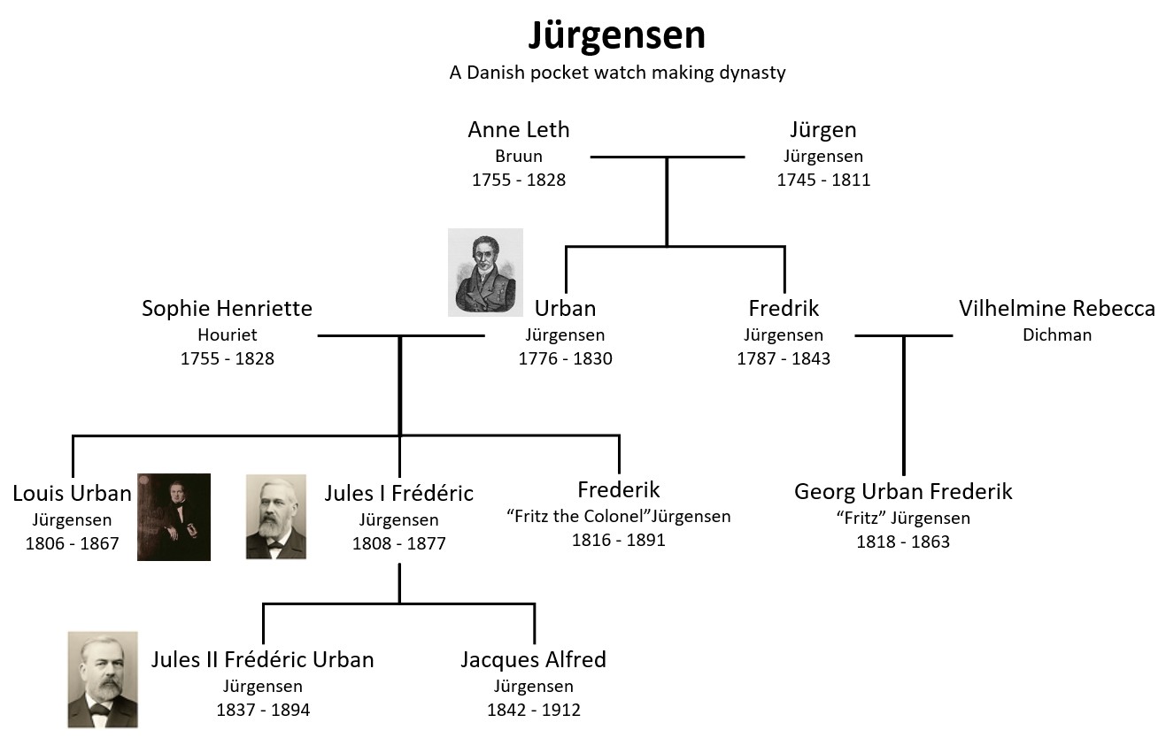 Jörgensen family tree