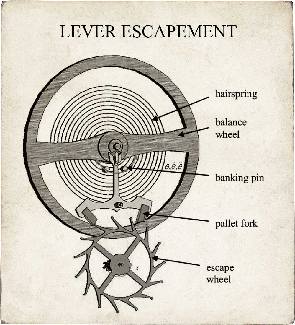 Mechanics of the lever escapement