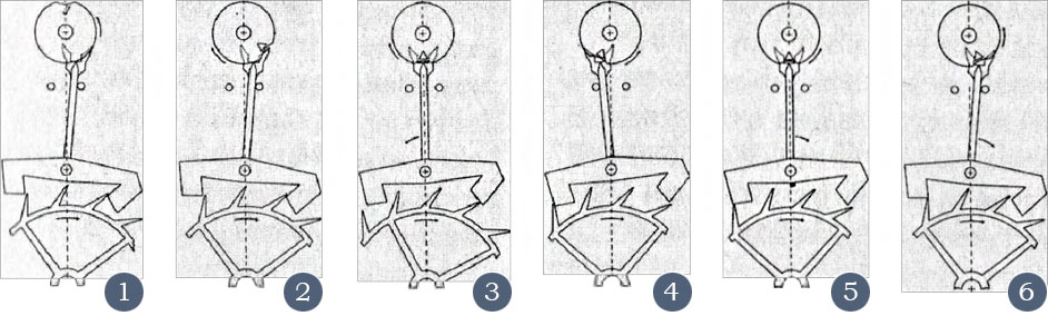 Toelichting van de werking van de vrije ankergang in 6 posities.